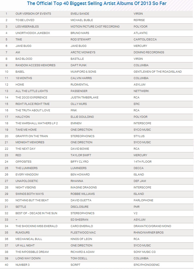 Eminem: MMLP2 entra tra i top 40 album più venduti del 2013 nel Regno Unito